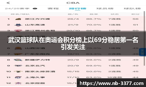 武汉篮球队在奥运会积分榜上以69分稳居第一名引发关注